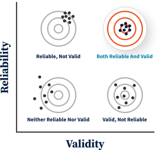 Reliability and validity diagrams, with a The Leadership Challenge brand colors next to the “both reliable and valid” diagram.