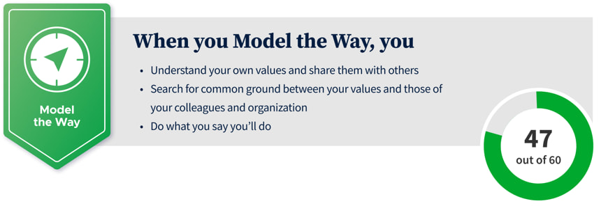 Sample Model the Way Score and examples.