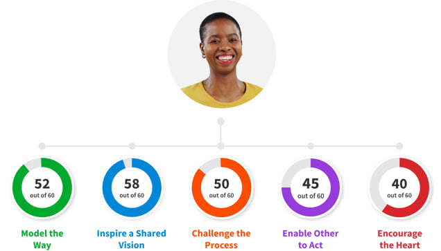 Woman with a 52 out of 60 model the way score, 58 out of 60 Inspire a Shared Vision score, 50 out of 60 Challenge the Process score, 45 out of 60 Enable Others to Act score, and 40 out of 60 Encourage the Heart score.