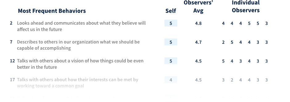 Sample detailed practice overview with a self, observers average, and individual observers scores from the Student LPI 360 report.
