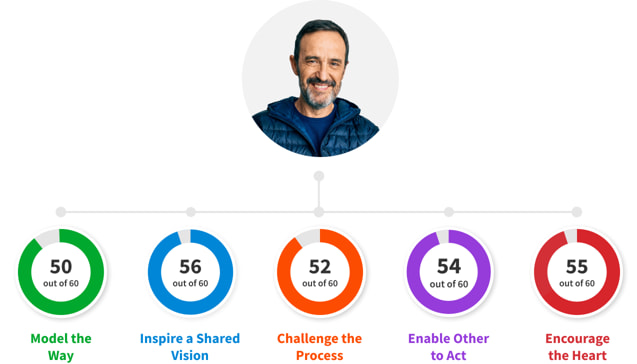 Man with a 50 out of 60 model the way score, 56 out of 60 Inspire a Shared Vision score, 52 out of 60 Challenge the Process score, 54 out of 60 Enable Others to Act score, and 55 out of 60 Encourage the Heart score.