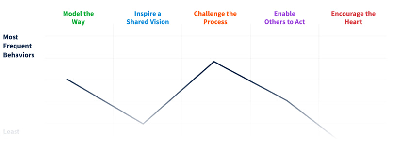 Sample percentile rankings for each of The Five Practices with Most Frequent Behaviors and Least Frequent Behaviors measures.