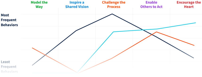 Sample percentile rankings for each of The Five Practices with Most Frequent Behaviors and Least Frequent Behaviors measures.