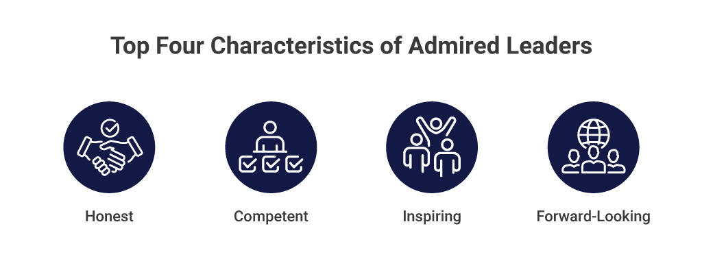 Top Four Characteristics of Admired Leaders
1. Honest
2. Competent
3. Inspiring
4. Forward-Looking