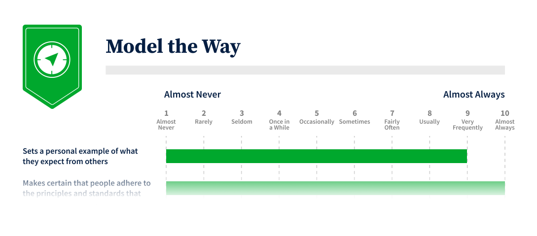 Model the Way sample report with Likert scales ranging from “Almost Never” to “Almost Always.”